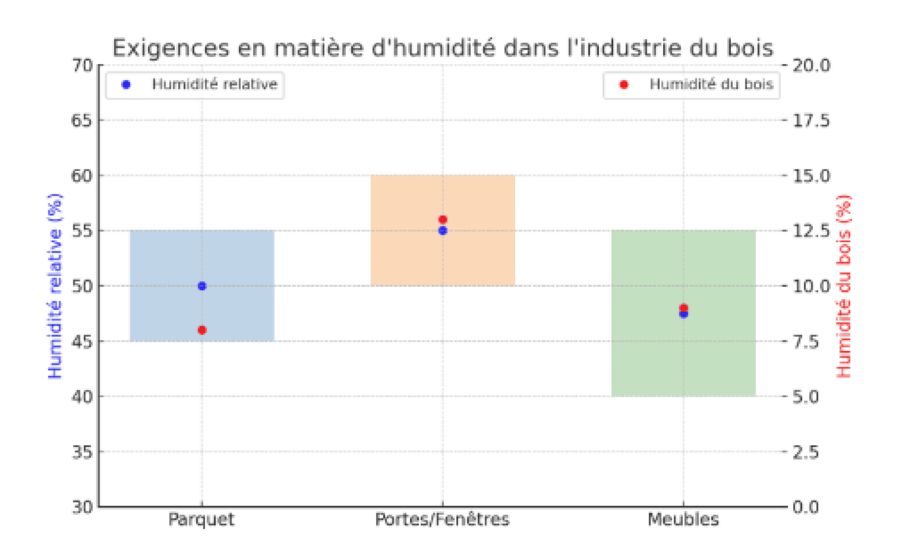Graphique montrant les exigences en matière d'humidité relative et d'humidité du bois pour les parquets, les portes/fenêtres et les meubles. Les barres et points bleus indiquent l'humidité relative ; les barres et points rouges indiquent l'humidité du bois.