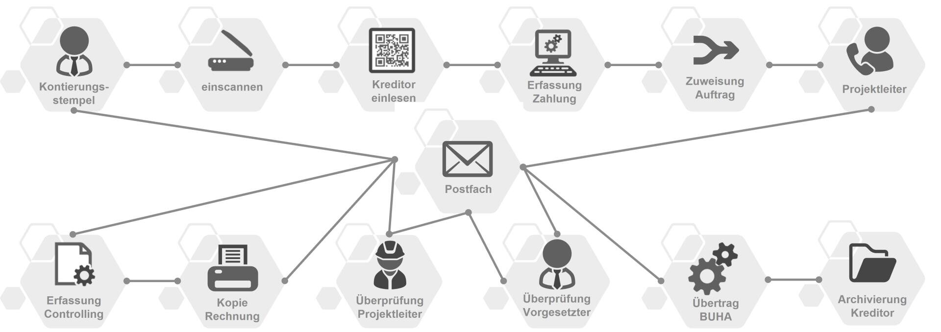 Ein deutsches Workflow-Diagramm, das die Schritte vom Einscannen eines Dokuments bis zur Zahlungsabwicklung zeigt, mit Symbolen für jeden Schritt, die durch Pfeile miteinander verbunden sind, und alle um ein Postfach herum.