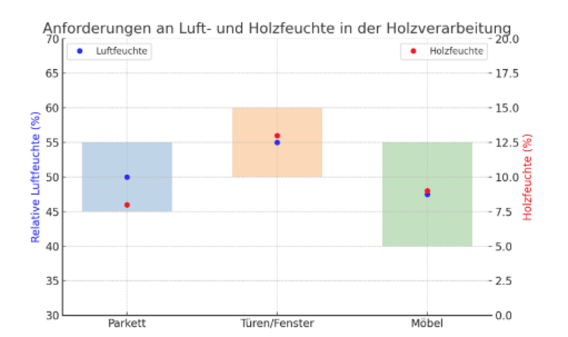 Balkendiagramm mit den Anforderungen an die Luft- und Holzfeuchtigkeit bei der Holzbearbeitung für Parkett, Türen/Fenster und Möbel. Relative Luftfeuchtigkeit (blau, %) und Holzfeuchte (rot, %) sind für jede Kategorie angegeben. Hintergründe sind schattiert.