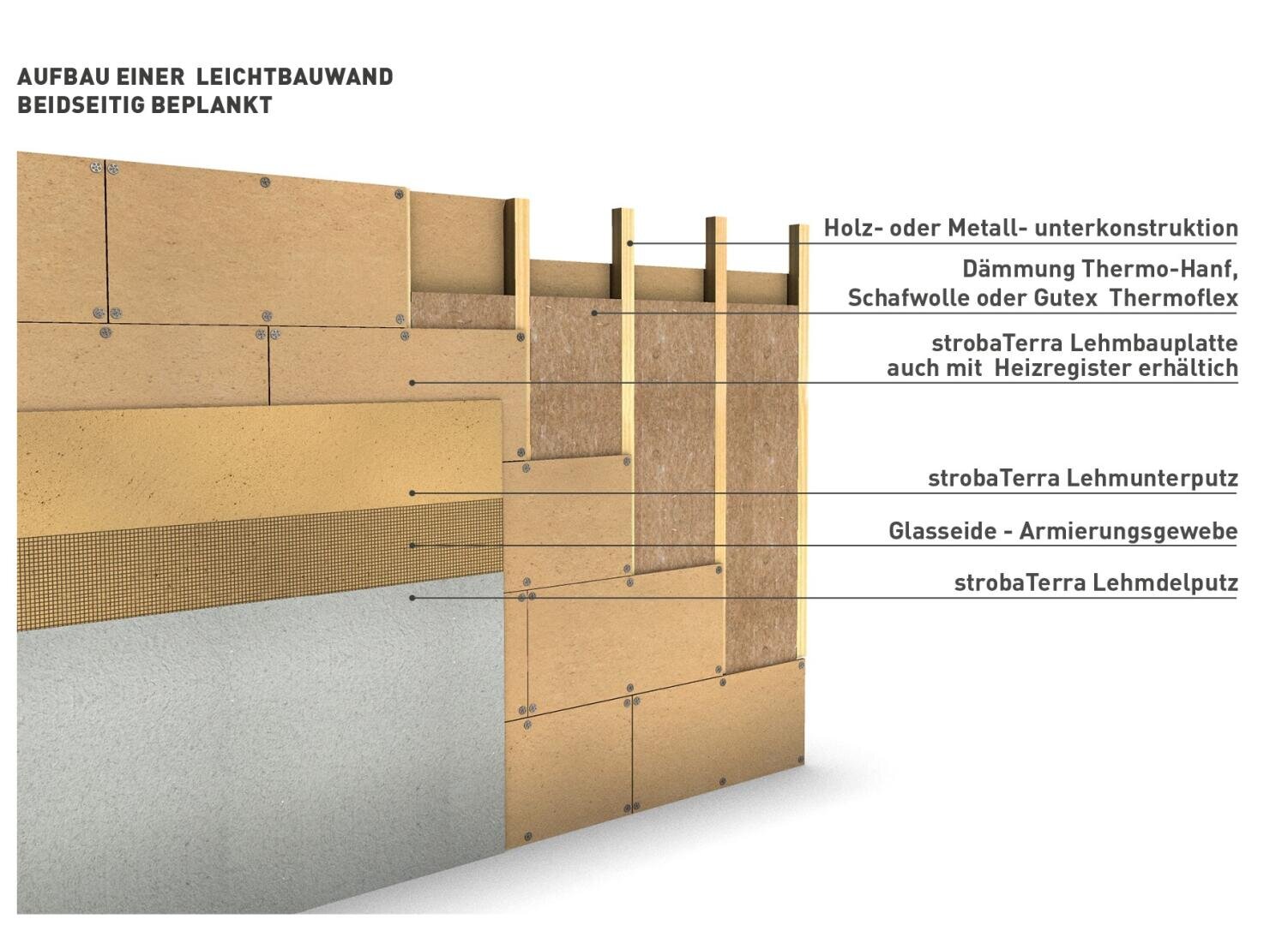 Schéma d'une coupe transversale d'une cloison légère, inscrite en allemand, avec des couches de cadre en bois ou en métal, d'isolation, de panneaux de construction en argile, de tissu d'armature et d'enduit en argile.