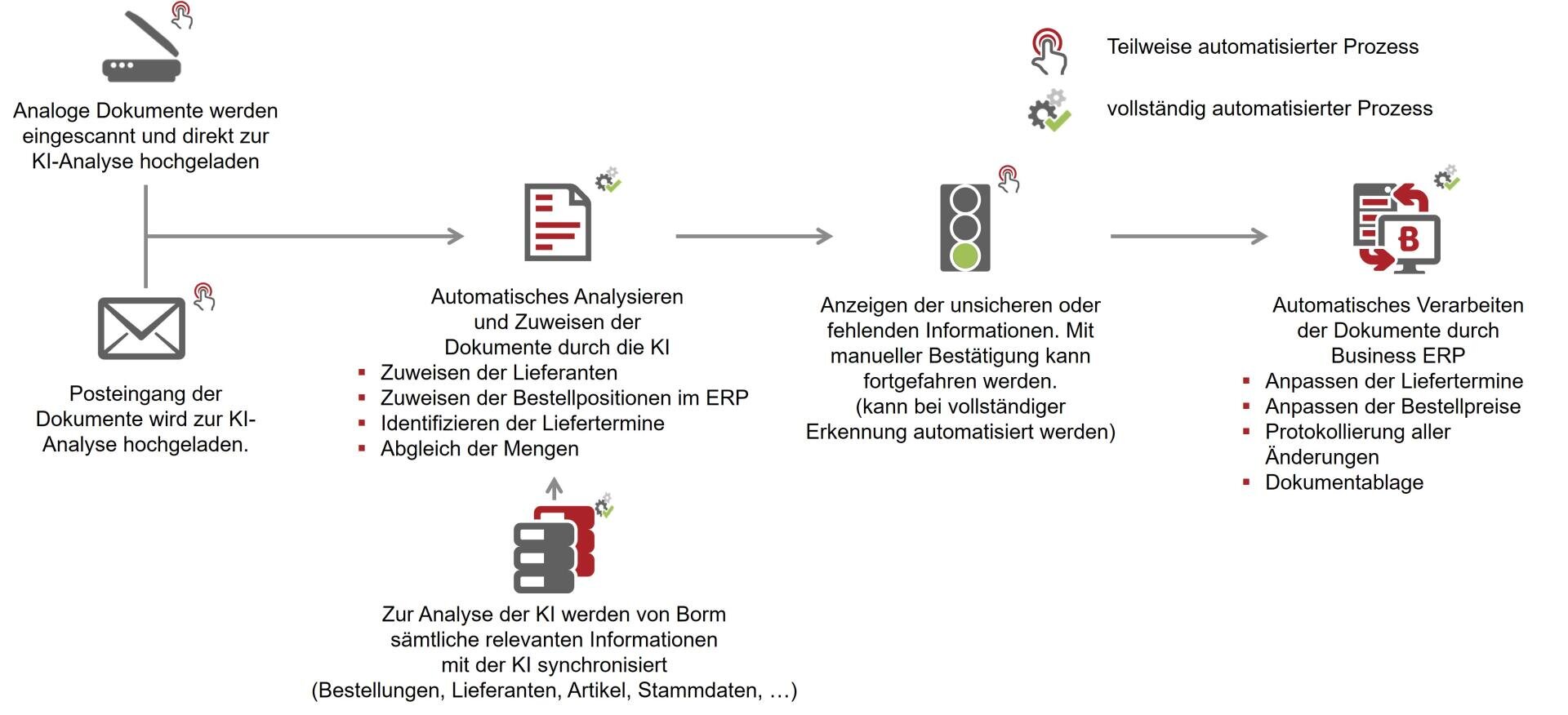 Ein Flussdiagramm, das einen Prozess vom Scannen analoger Dokumente bis zur automatischen Verarbeitung durch KI zeigt, mit Symbolen für das Scannen, die Analyse, Ampeln für den Status und automatische Verarbeitungsschritte, kommentiert auf Deutsch.