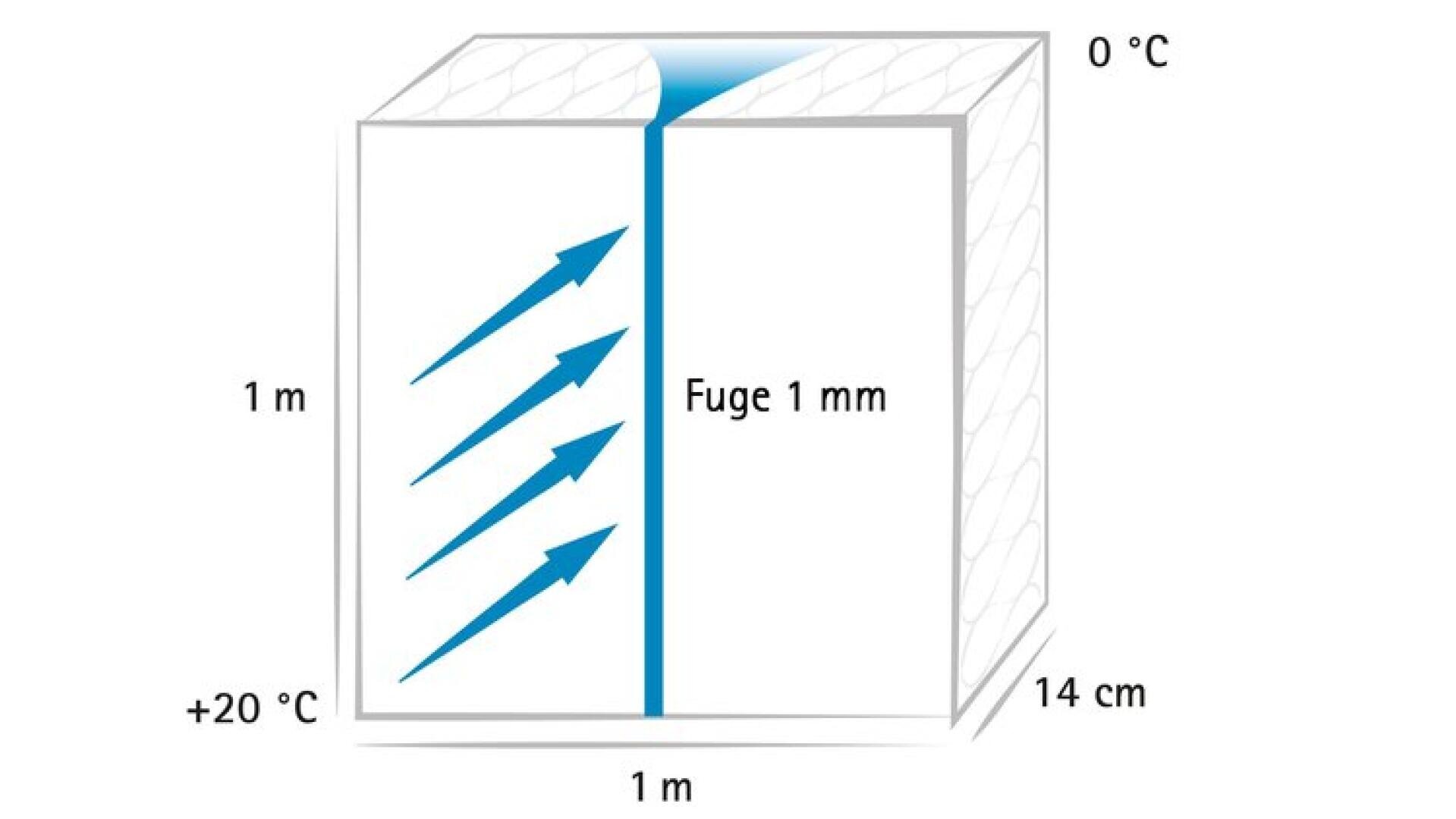 Diagramm eines 1 m x 1 m x 14 cm großen Kastens mit einem 1 mm großen Spalt in der Mitte. Eine Seite ist mit +20°C beschriftet, die andere mit 0°C. Blaue Pfeile zeigen den Luftstrom durch den Spalt von der warmen zur kalten Seite an.