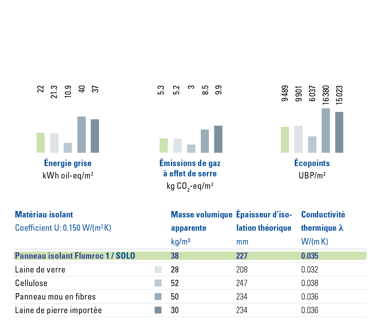 Un tableau comparatif montre les impacts environnementaux des matériaux d'isolation : énergie grise, émissions de gaz à effet de serre et écopoints pour les différents types, Panneau isolant Flumroc 1 / SOLO étant le plus performant dans toutes les catégories.