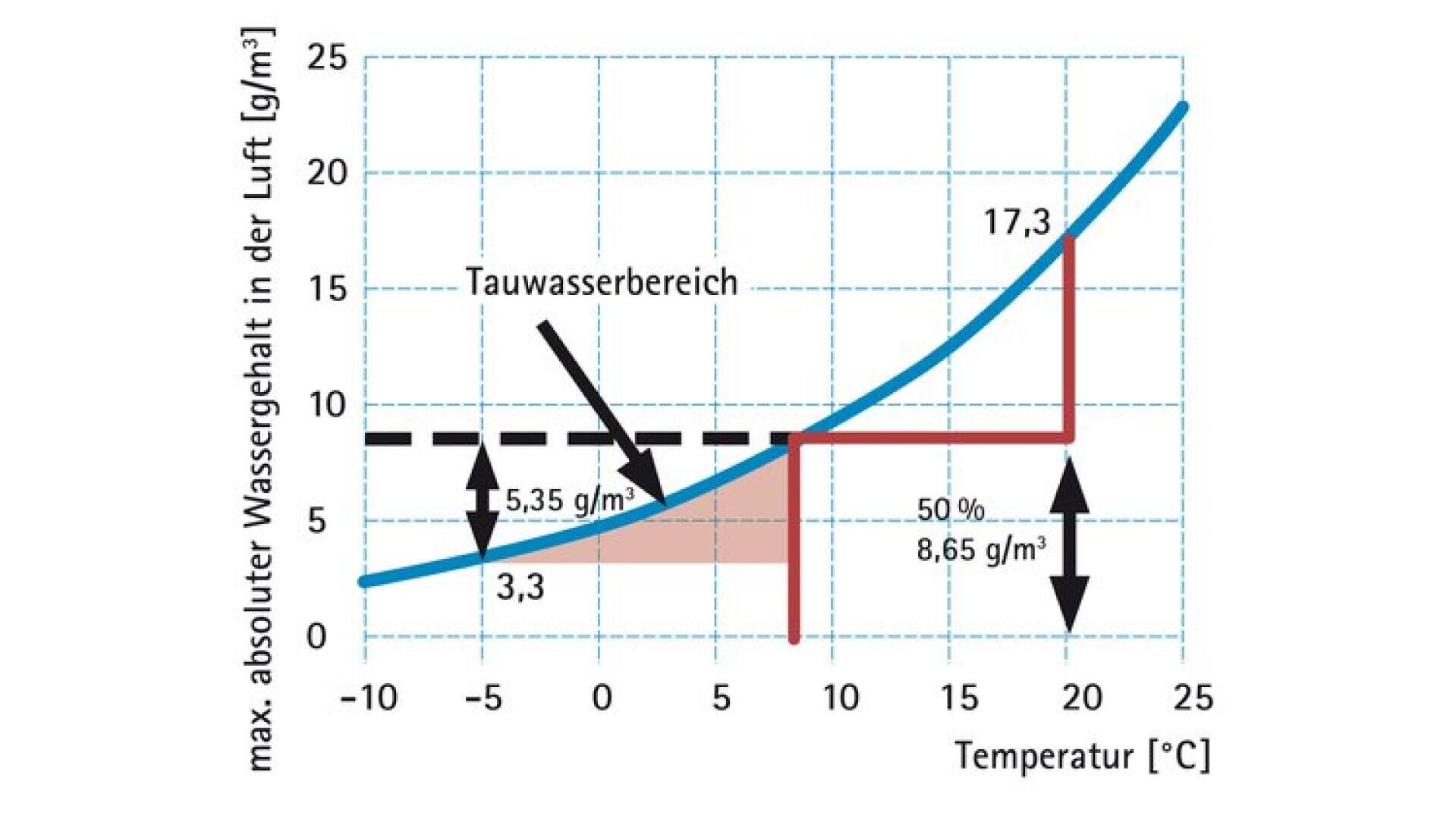 Diagramm, das den maximalen absoluten Wassergehalt in der Luft (g/m³) in Abhängigkeit von der Temperatur (°C) zeigt, mit einer Kurve, die von 3,3 bei 0°C bis 17,3 bei 20°C ansteigt. Die hervorgehobenen Bereiche und Pfeile zeigen den Taupunkt und die Beispielwerte für 5,35 und 8,65 g/m³.