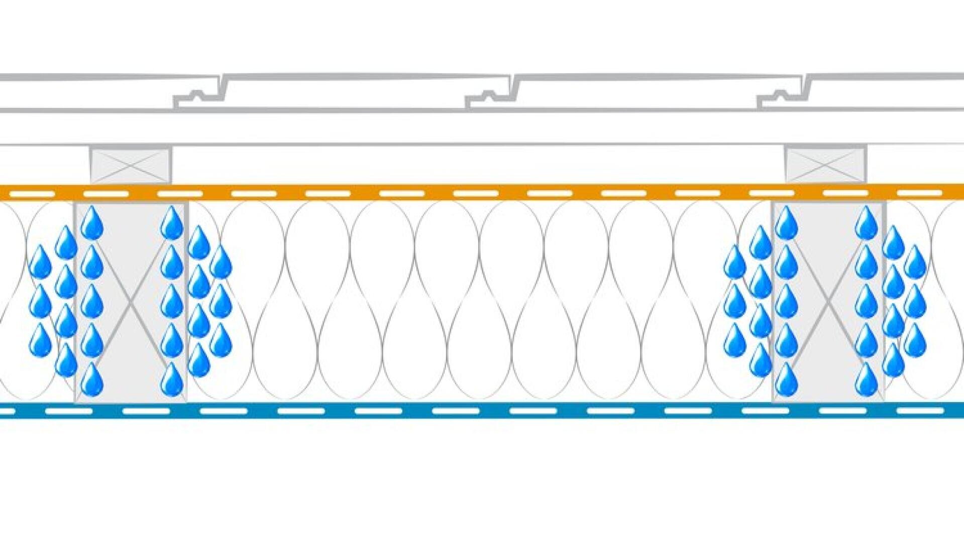 Das Diagramm zeigt den Querschnitt einer Matratze mit blauen Wassertropfen auf beiden Seiten, die die Feuchtigkeit oder den Luftstrom durch die Schichten anzeigen, mit orangefarbenen und blauen Linien, die den oberen und unteren Rand begrenzen.