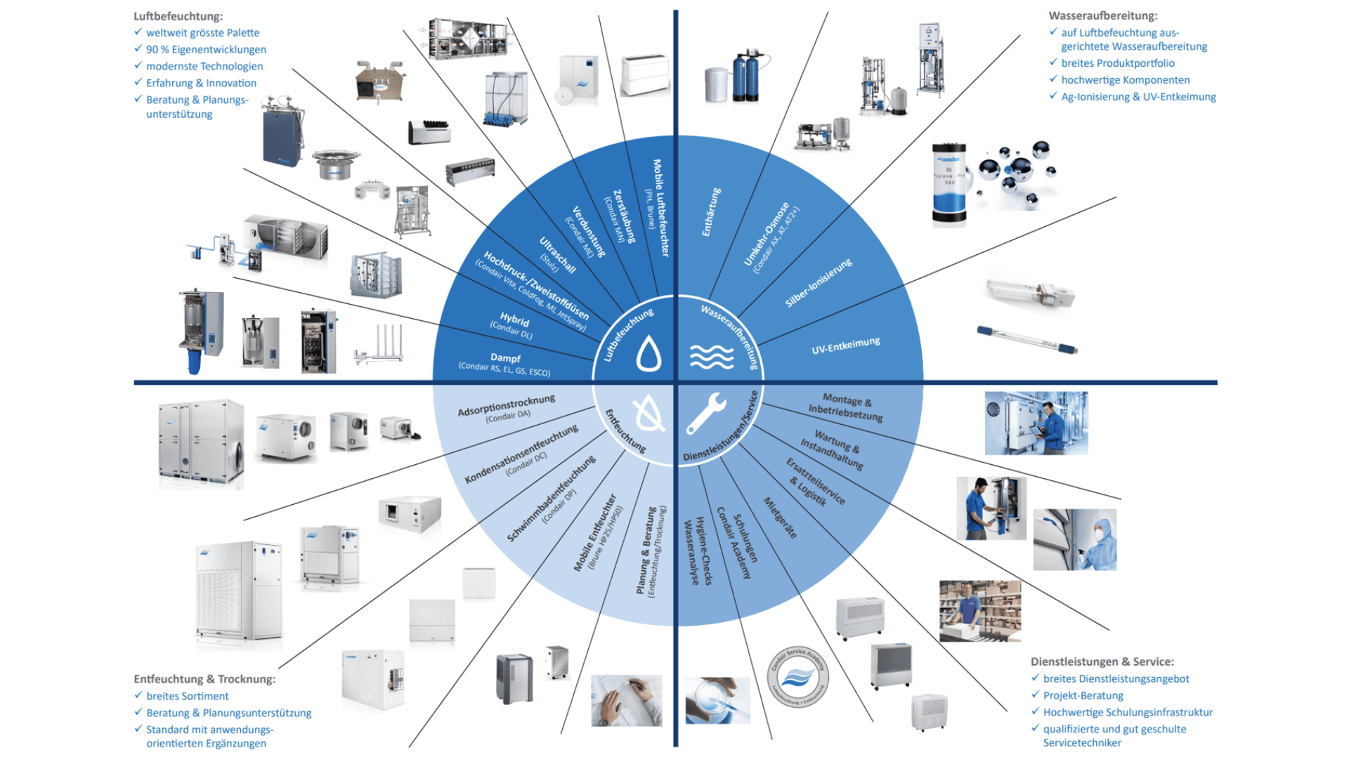 Kreisförmige Infografik, die in blaue und weiße Abschnitte unterteilt ist und Lösungen für die Behandlung von Wasser, Luft und Gasen zeigt, mit Bildern von Geräten, Symbolen und deutschem Text, der verschiedene technische Verfahren und Dienstleistungen rund um den Kreis beschreibt.