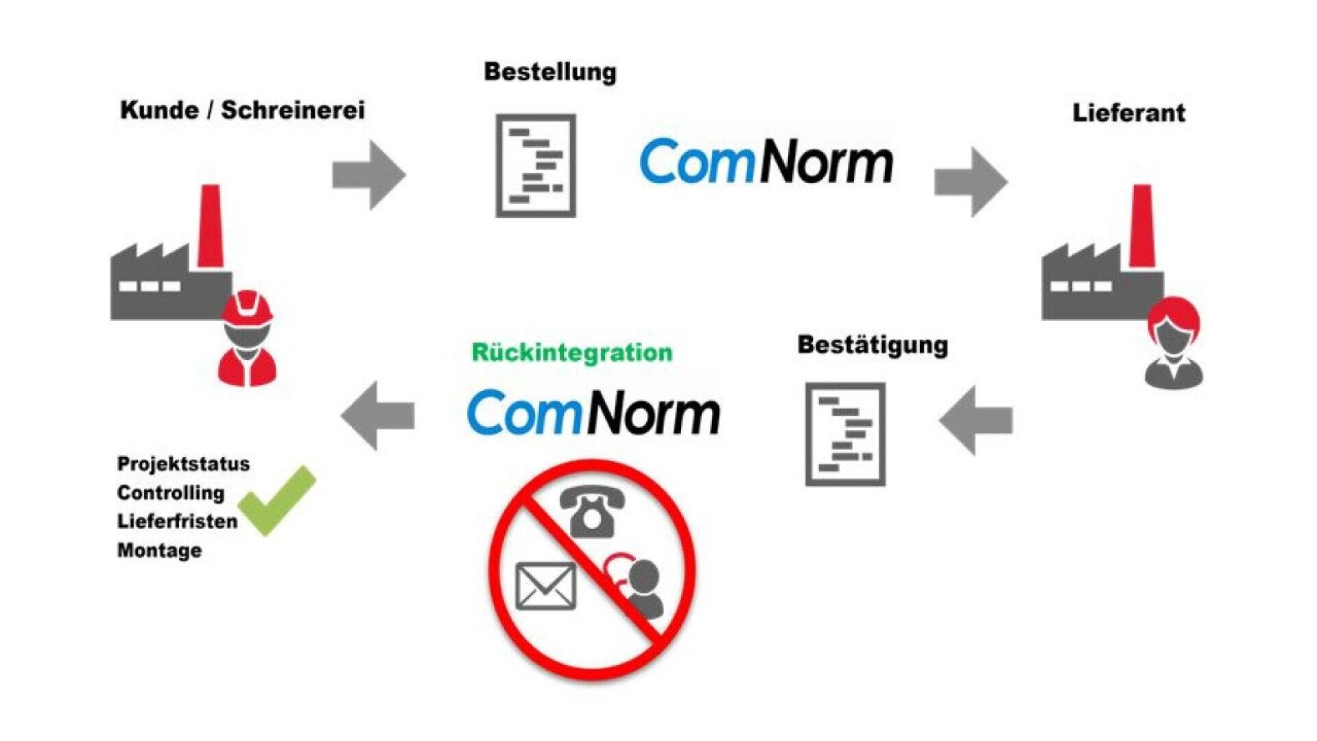 Organigramme montrant les processus de commande et de confirmation entre un client, ComNorm, et un fournisseur, avec des icônes pour les usines, les personnes et les documents. Les communications par téléphone, par courrier et par courriel sont barrées.