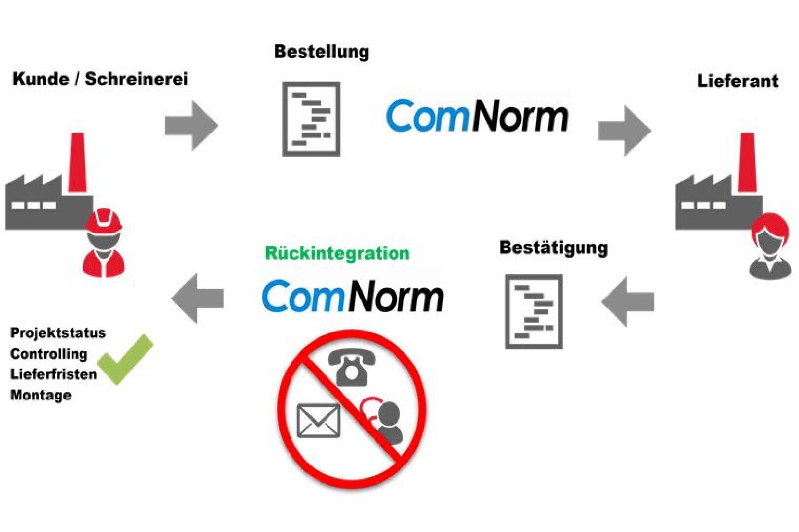 Workflow-Diagramm, das die Bestellung und Bestätigung zwischen einem Kunden (Holzarbeiter) und einem Lieferanten zeigt, mit Statusverfolgung und ohne manuelles Telefon oder E-Mail, unter Verwendung der ComNorm-Software für Integration und Kontrolle.