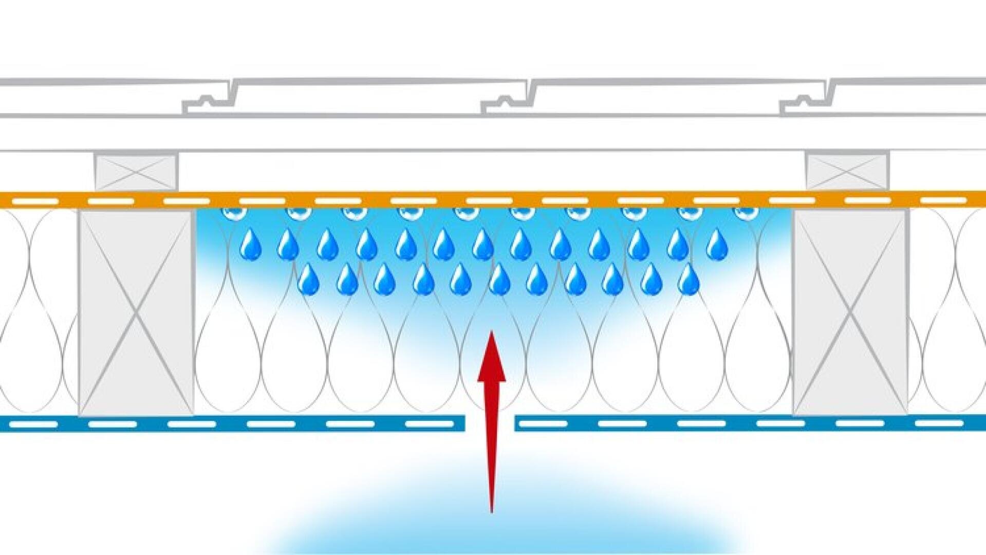 Illustration eines Decken- und Bodenquerschnitts, der einen Luftstrom und sich aufwärts bewegende Wassertröpfchen zeigt, mit einem Pfeil, der die Aufwärtsbewegung anzeigt und wahrscheinlich die Belüftung oder Klimatisierung darstellt.