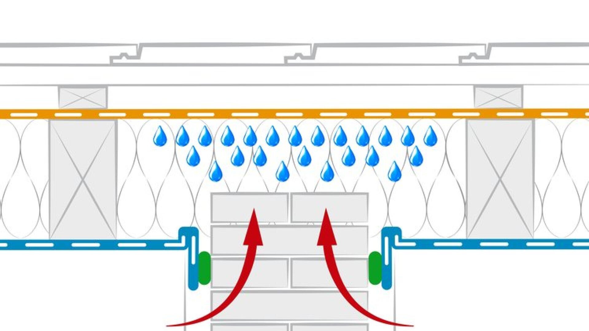 Das Diagramm zeigt Wassertropfen, die durch ein Dach in die Isolierung eindringen, mit roten Pfeilen, die auf eine Aufwärtsbewegung der Luft von unten hinweisen, was ein mögliches Feuchtigkeits- oder Belüftungsproblem in der Gebäudekonstruktion veranschaulicht.