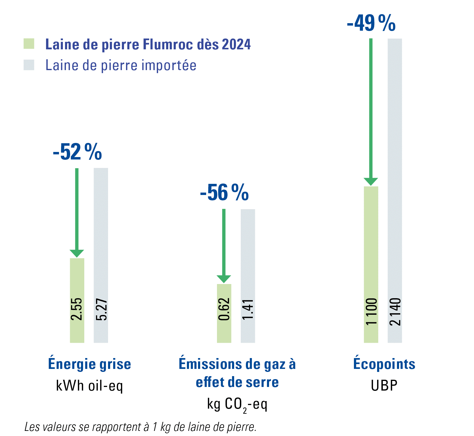 Comparaison entre la laine de pierre Flumroc et la laine de pierre importée