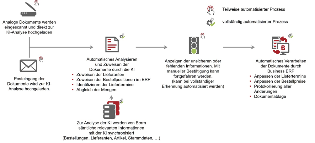 Ein Flussdiagramm mit Symbolen, die einen Prozess vom Scannen analoger Dokumente über das Hochladen für die KI-Analyse, die Datenextraktion und Validierung bis hin zur teilweisen oder vollständigen Automatisierung im Auftragsmanagement zeigen, angezeigt durch farbige Ampeln.