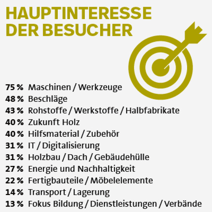 Bildbeschriftung: Hauptinteresse der Besucher an der Holz.