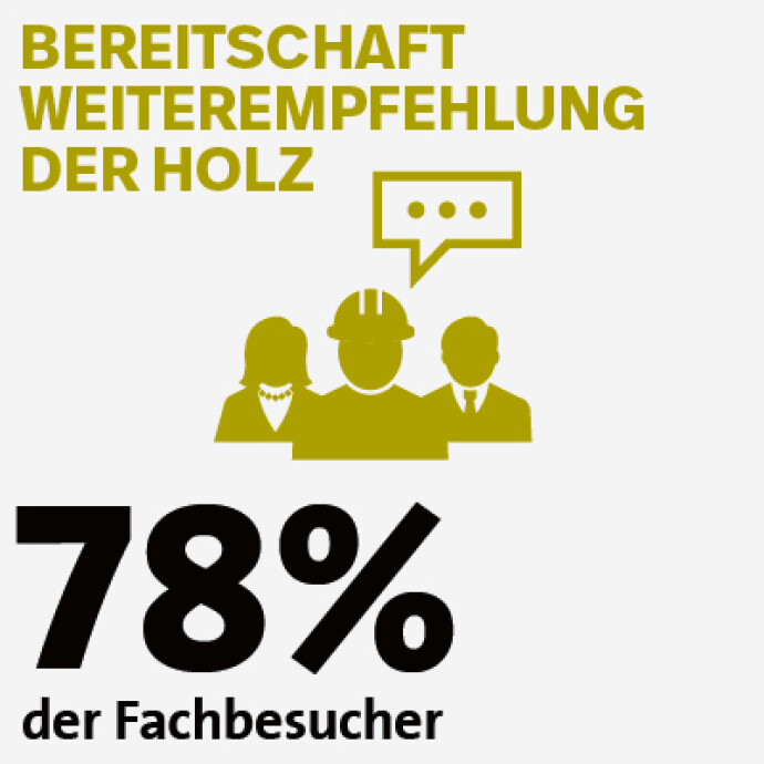 Bildbeschriftung: Bereitschaft Weiterempfehlung der Holz: 78 % der Fachbesucher.