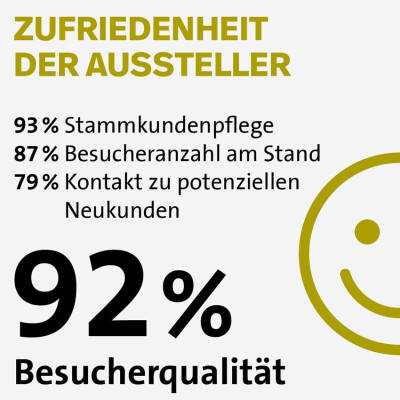 Bildbeschriftung: 92 % Zufriedenheit der Ausssteller an der Holz.