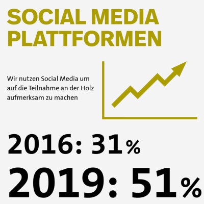 Bildbeschriftung: Bedeutung der Social Media Plattformen für die Besucher.