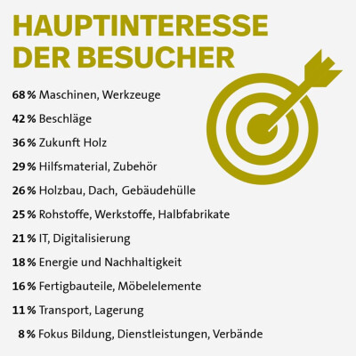 Bildbeschriftung: Hauptinteresse der Besucher an der Holz.