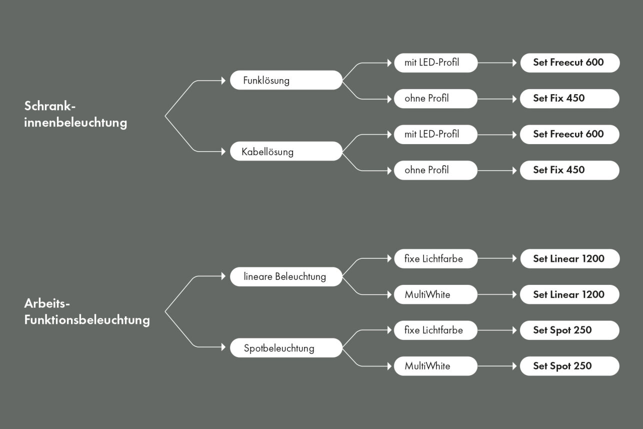 Ein deutschsprachiges Flussdiagramm zeigt die Möglichkeiten der Schrank- und Arbeitsbeleuchtung, verzweigt in kabellose oder kabelgebundene Lösungen, mit weiteren Wahlmöglichkeiten für LED-Profile, Lichtfarbe und Produktreihen wie Set Freecut 600, Set Fix 450, Set Spot 250 und Set Linear 1200.