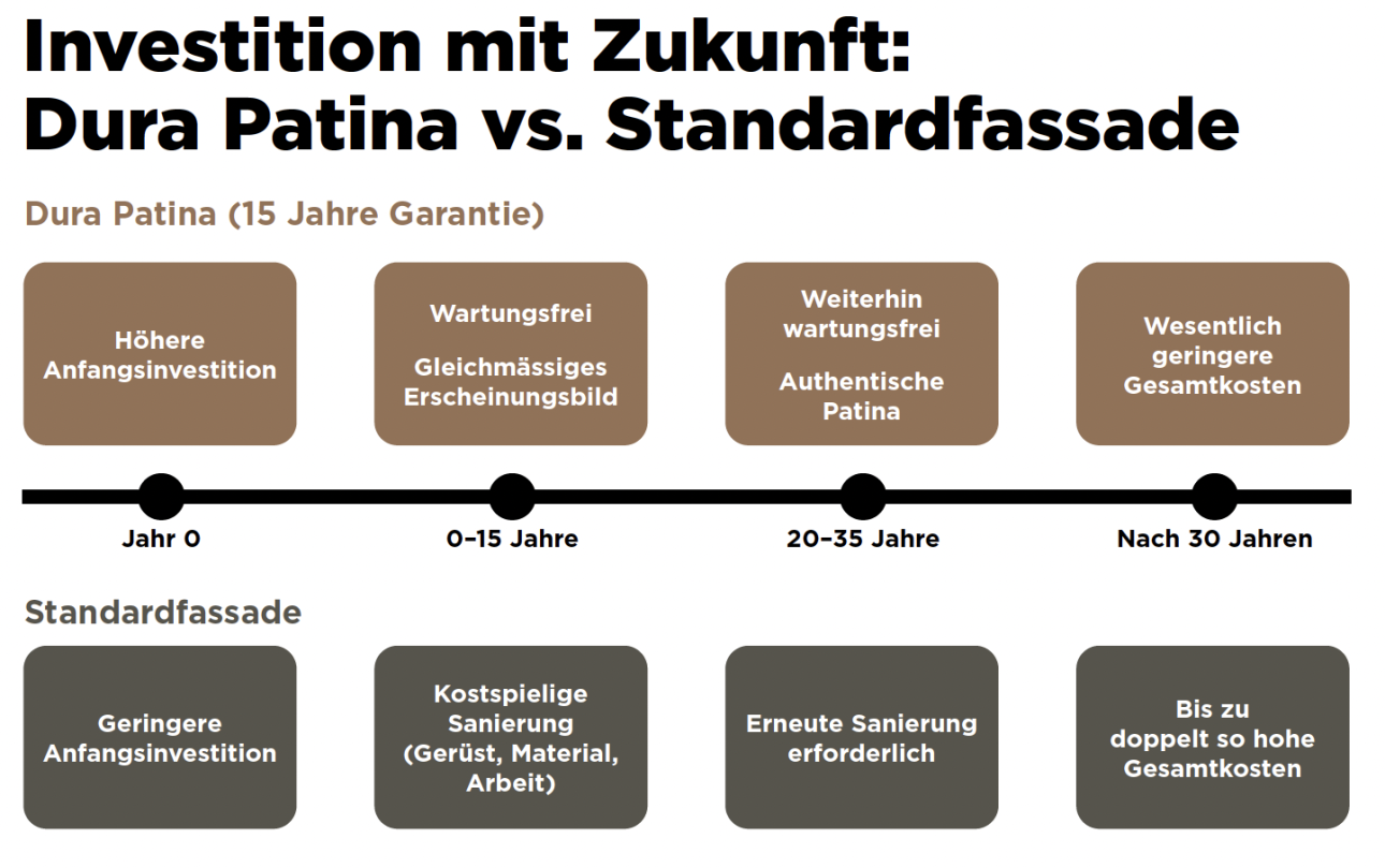 Infografik vergleicht Dura Patina (15 Jahre Garantie) mit Standardfassade bezüglich Anfangsinvestition, Wartung und Gesamtkosten von Jahr 0 bis Jahr 30; Dura Patina ist langfristig kostengünstiger und wartungsfrei.