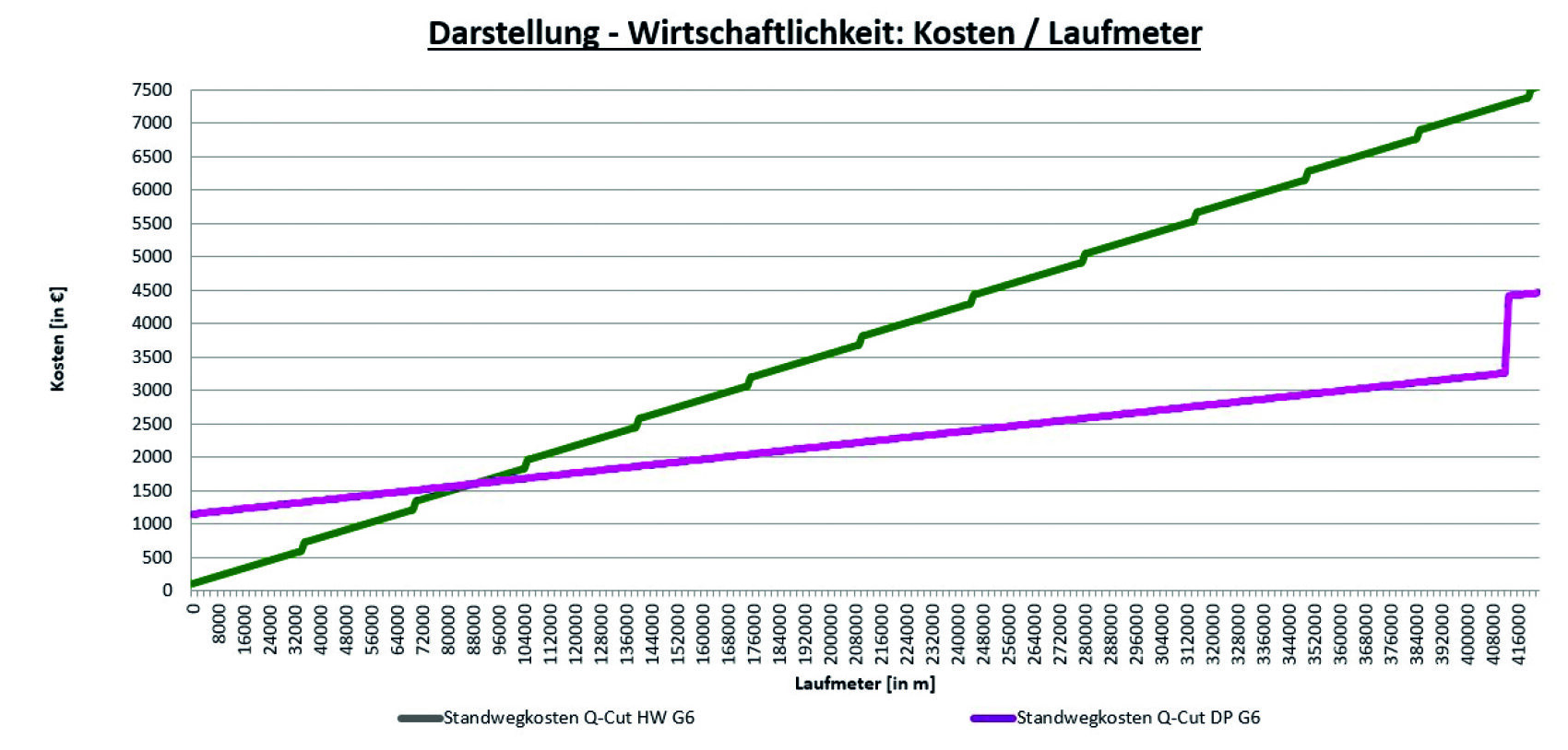 Graphique linéaire intitulé Darstellung - Wirtschaftlichkeit : Kosten / Laufmeter comparant les coûts en euros par mètre pour deux procédés (Q-Cut HW G6 et Q-Cut DP G6) sur des distances de 0 à 260 mètres.