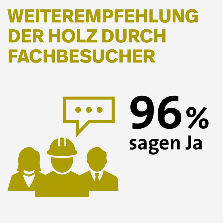 Bildbeschriftung: Weiterempfehlung der Holz durch Fachbesucher ist 96 %..