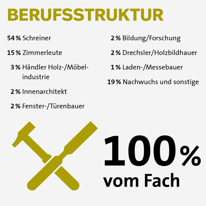 Bildbeschriftung: Berufsstruktur an der Holz.